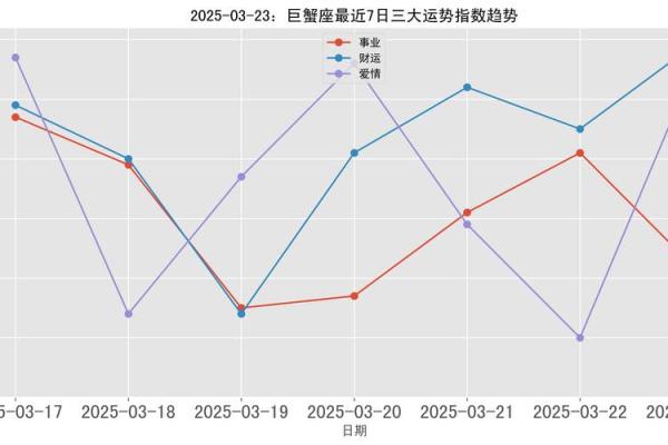 2025年4月3日巨蟹座今日运势最新