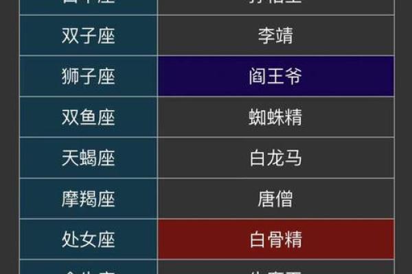 12月分别是哪十二星座