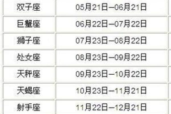 12月分别是哪十二星座