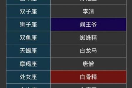 12月分别是哪十二星座