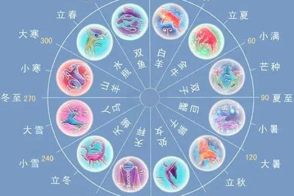 科学中的十二星座一样吗