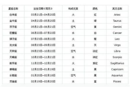 星座是按阳历还是阴历来划分你懂吗