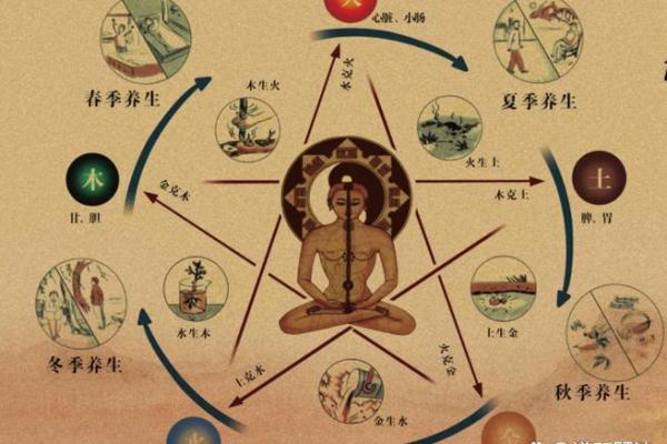 五形对应方位春夏秋冬四季剖析