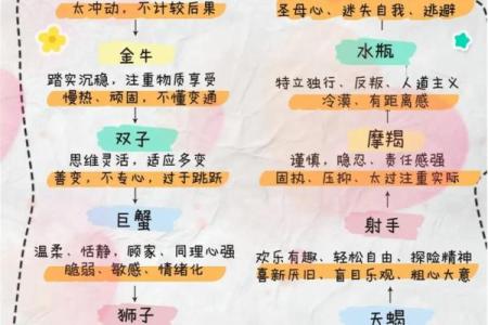 十二星座中,哪些星座最不合对宫?