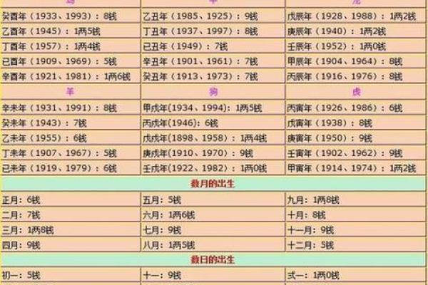 多出来的命数：称骨算命闰月怎么算