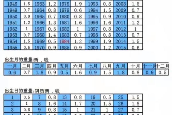 名字的斤两怎么算,算命称骨斤两法表