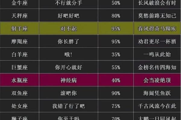 十二星座专属的一句话 十二星座专属的一句话