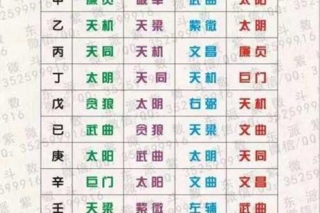 紫微斗数之主星喻人心性，事态强度次级表