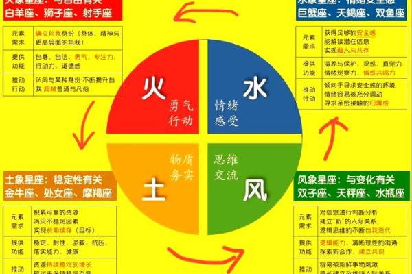 十二星座之：风，火，水，土，星座四象的性格与联系