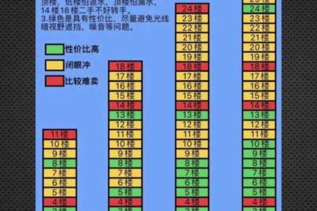 买房看风水选楼层