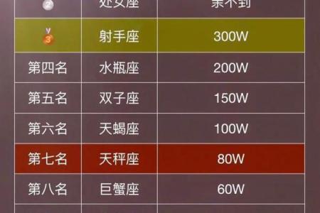 12星座身价谁最贵