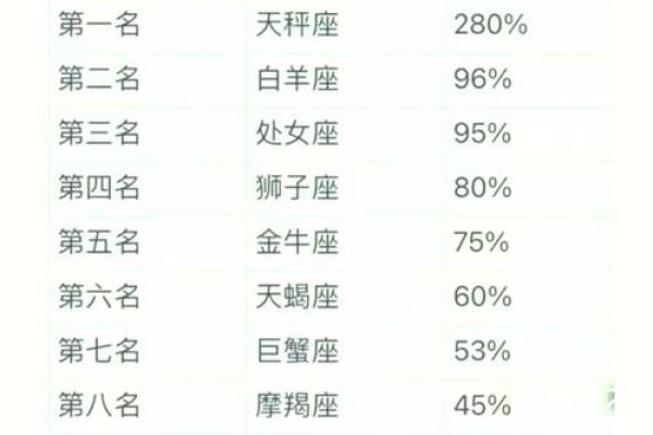 哪个星座最赚钱?排名前几大星座揭晓! 哪个星座最赚钱?排名前几大星座揭晓!