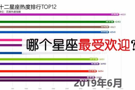 最受欢迎的星座有哪些