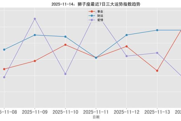 狮子座之一星座网每日运势