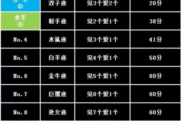 盘点12星男的双标排行恋爱谨慎