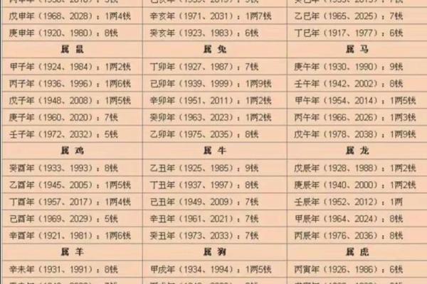 袁天罡称骨算命表