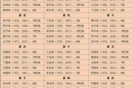 袁天罡称骨算命表