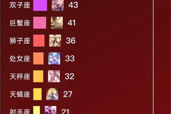 哪个星座最容易获得十二星座大PK的冠军? 哪个星座最容易获得十二星座大PK的冠军?