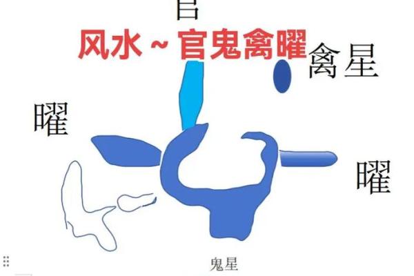风水中的水口和曜星指什么，分别起什么作用？