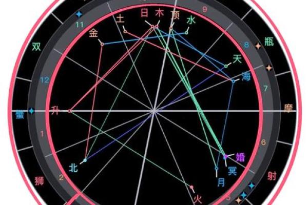 学习占星必备知识（星座的分类、行星、宫位）