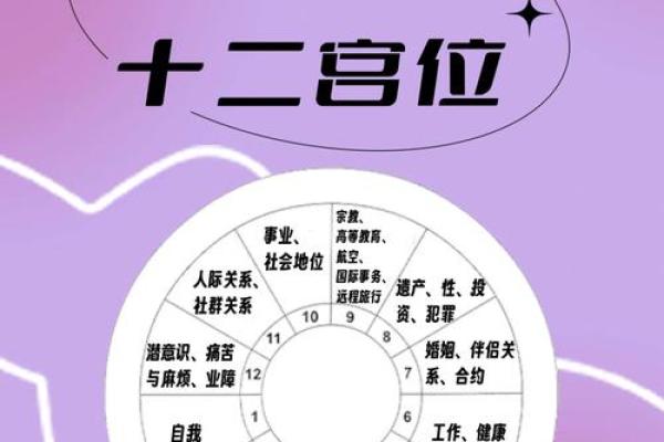 宫位、星座、相位详解及星座图谱 宫位、星座、相位详解及星座图谱