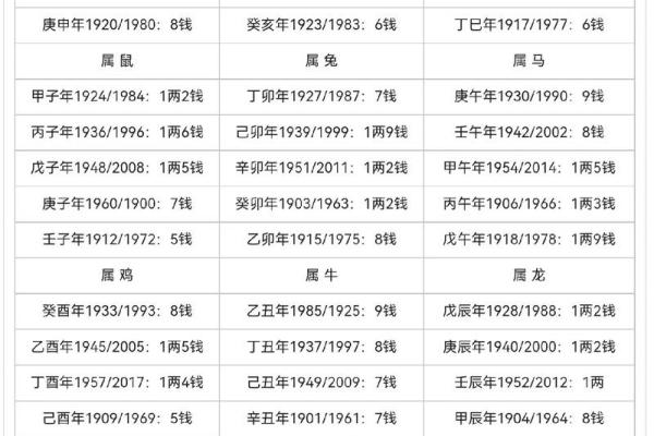 生辰八字几两最好