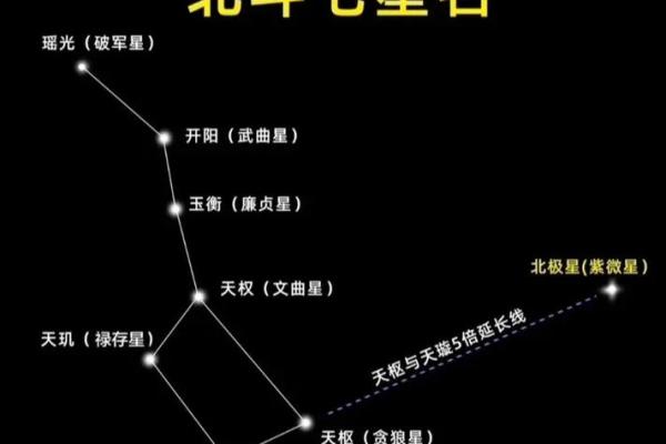 北斗星和紫薇星的区别 北斗星和紫薇星的区别