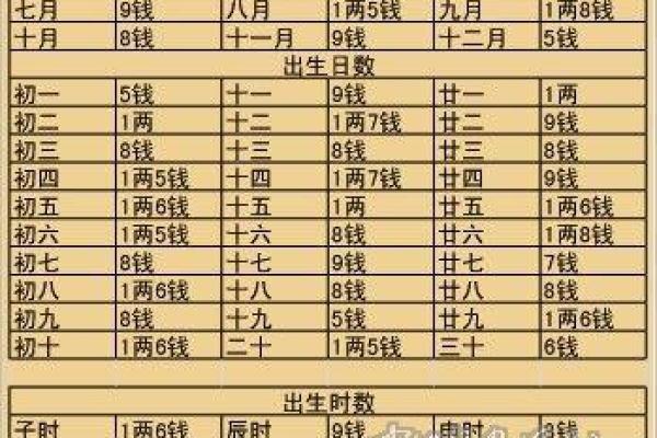 出生年月称骨算命