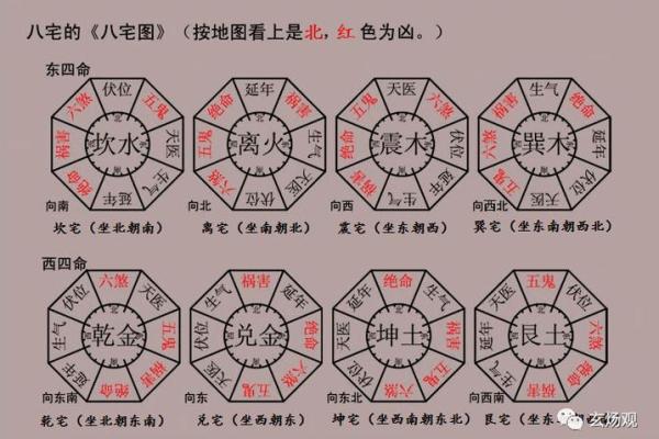 房屋风水的八大方位有什么作用