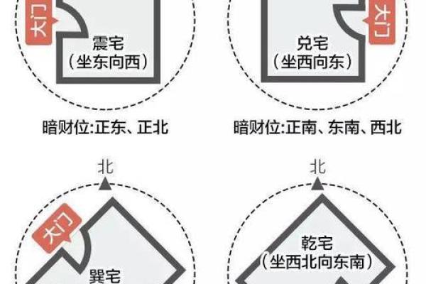 房屋风水的八大方位有什么作用