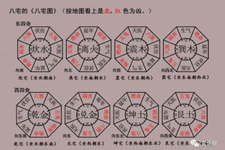 房屋风水的八大方位有什么作用