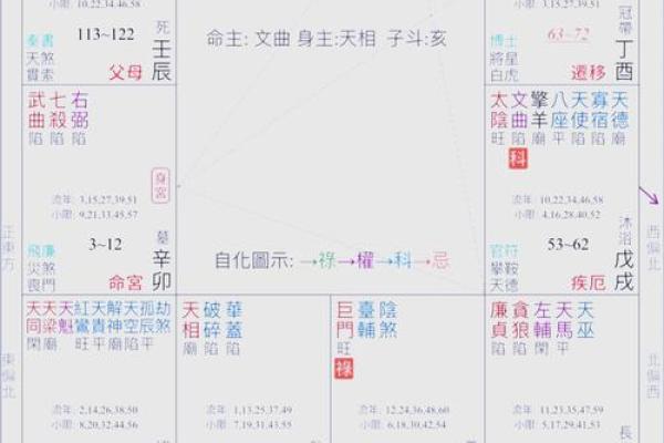 紫薇斗数中的武曲坐命需要注意什么呢？