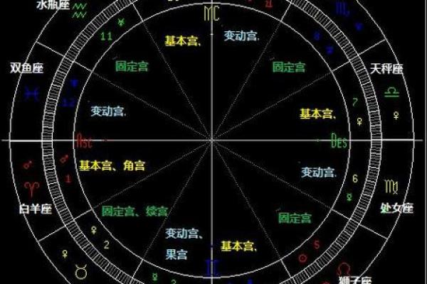 十二宫位对应星座,十二宫星盘查询