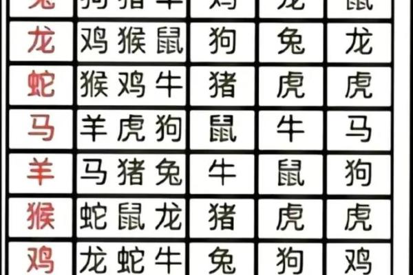 十二生肖配对表年龄