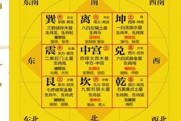 四大吉凶方位的确定