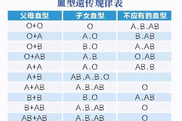 哪种血型智商比较高呢
