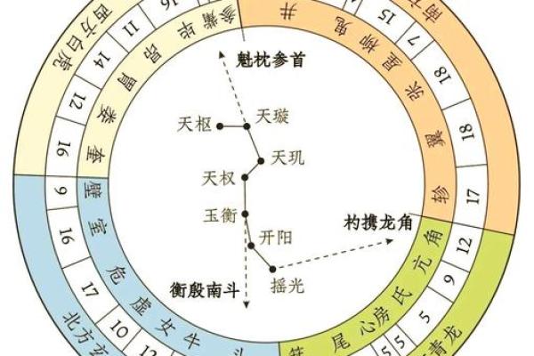 紫薇星与北斗星