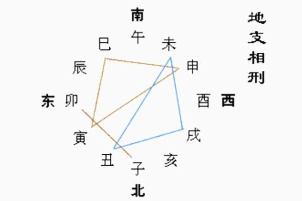 八字里的三刑