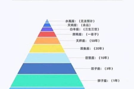 12星座在爱情里的回报率