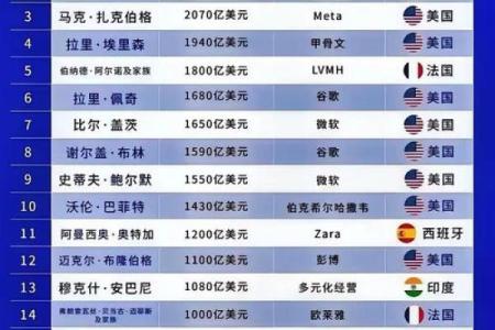 全球100位富豪的血型