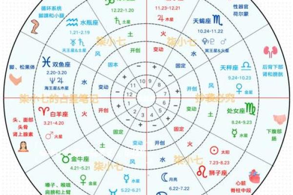 很多人说看星座不准，试试看宫位，你才发现自己了解太少