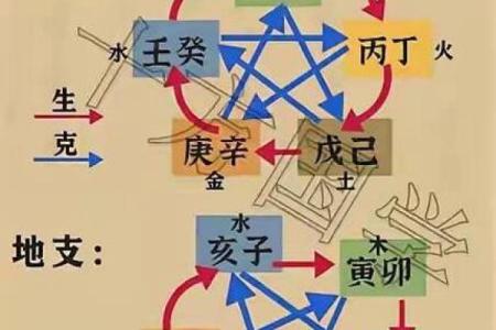 方位与天干、地支的五行属性