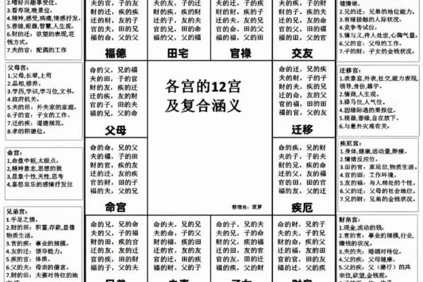紫薇斗数与八字宫位