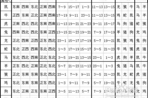 十二生肖吉凶和方位