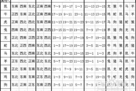 十二生肖吉凶和方位