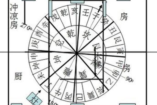 厨房最佳方位,大富大贵作灶方位