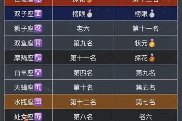 十二星座体重排名