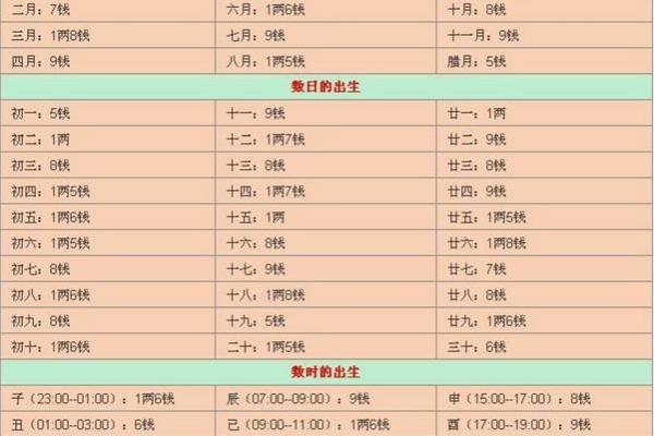 鬼谷子称骨算命表男女