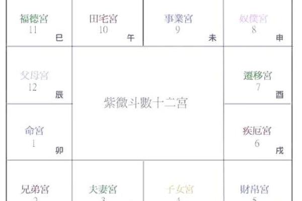 2紫薇斗数命宫
