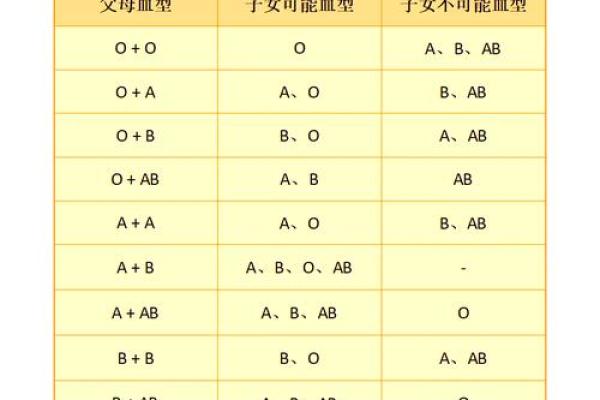 智商高的血型有哪些呢